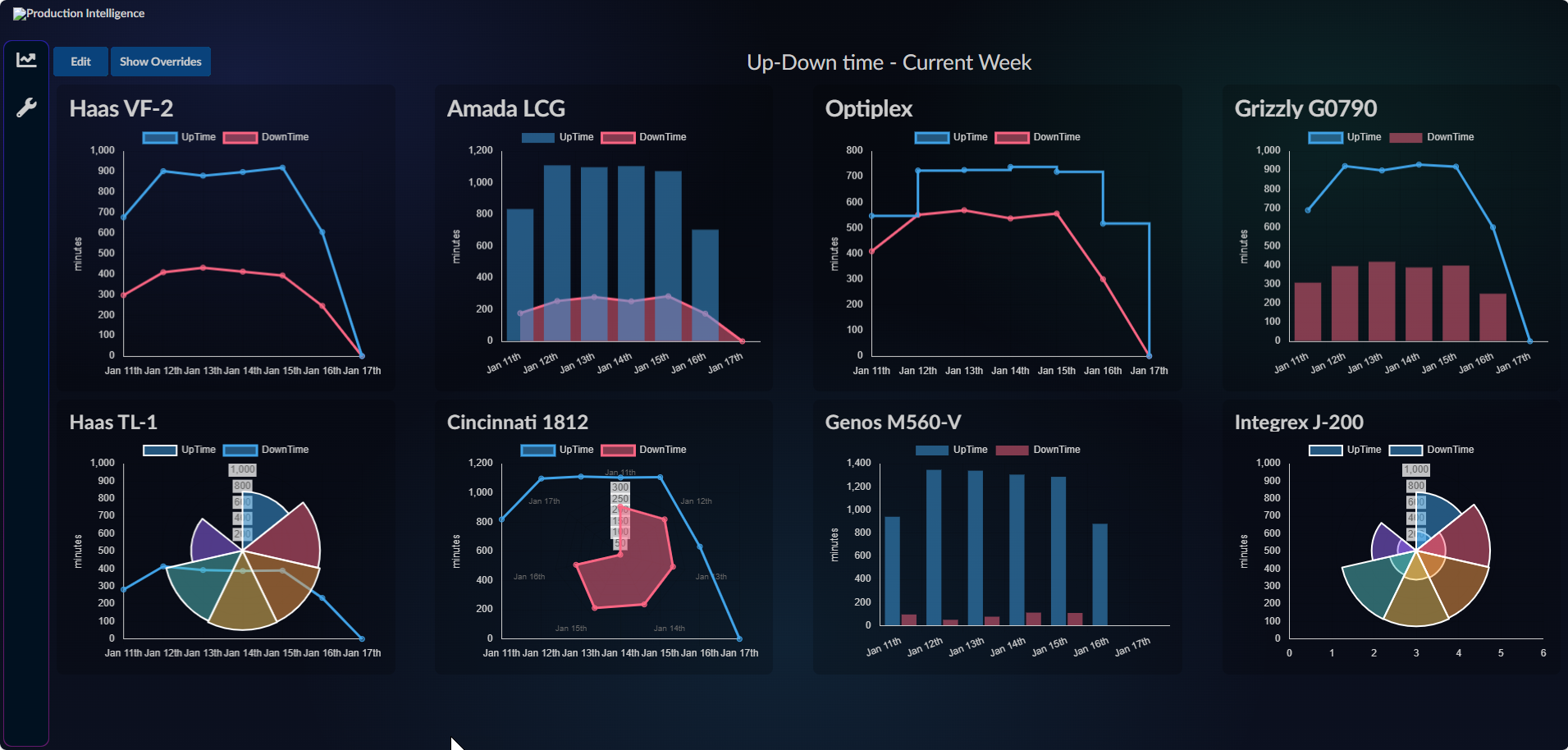 Sample dashboard with pareto and polar chart