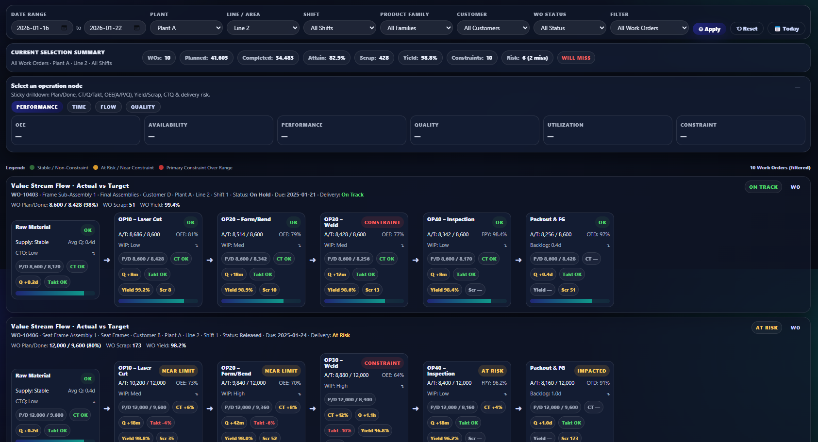 Routing dashboard showing value stream flow and operation cards with risk indicators