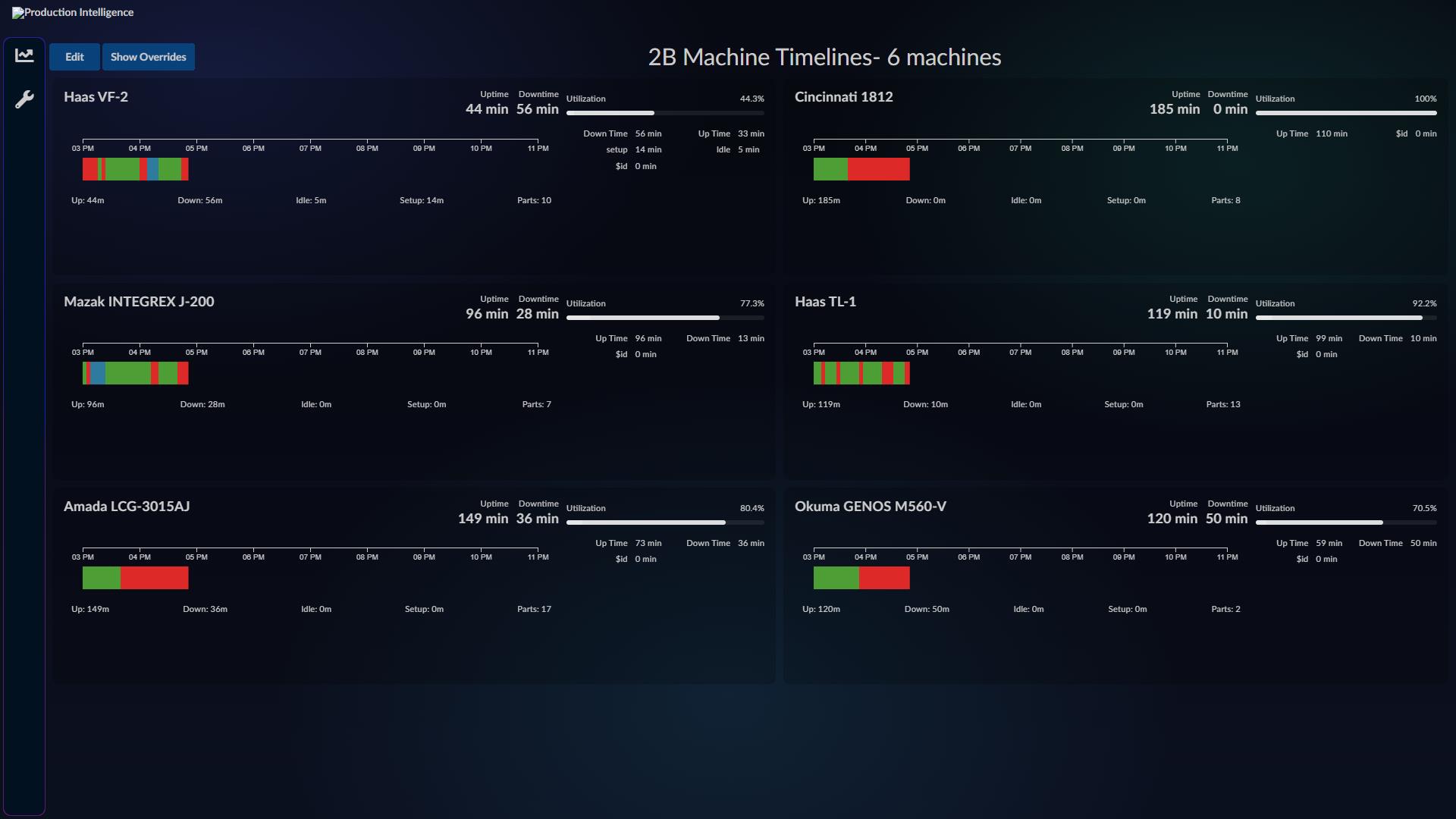 Machine status tiles with utilization, parts, and hourly bars