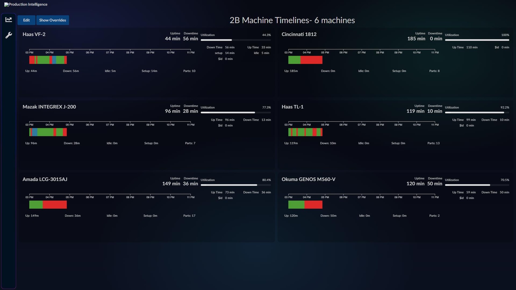 Manufacturing dashboards and operational visibility
