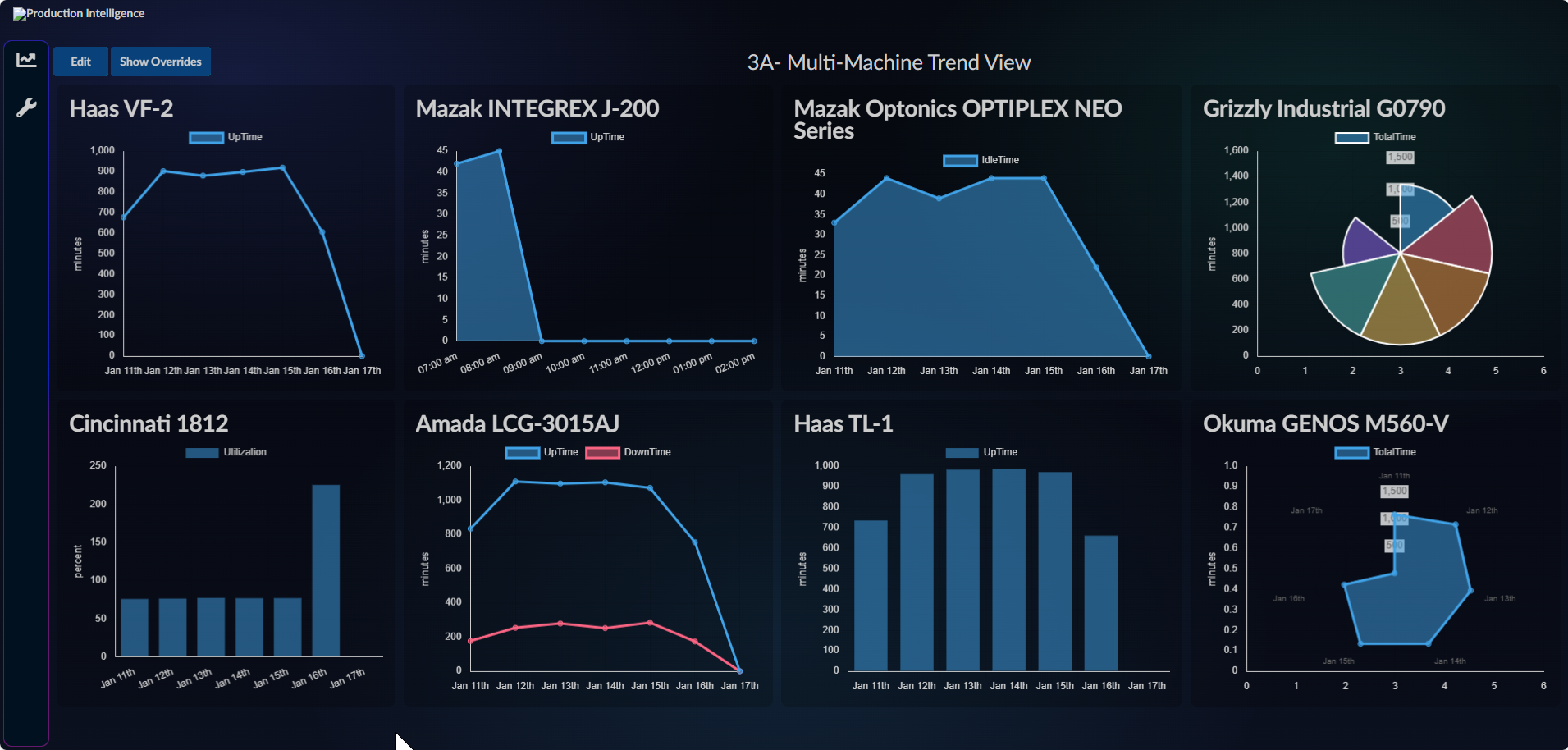 Multi-machine trend view showing weekly up and down time charts across assets