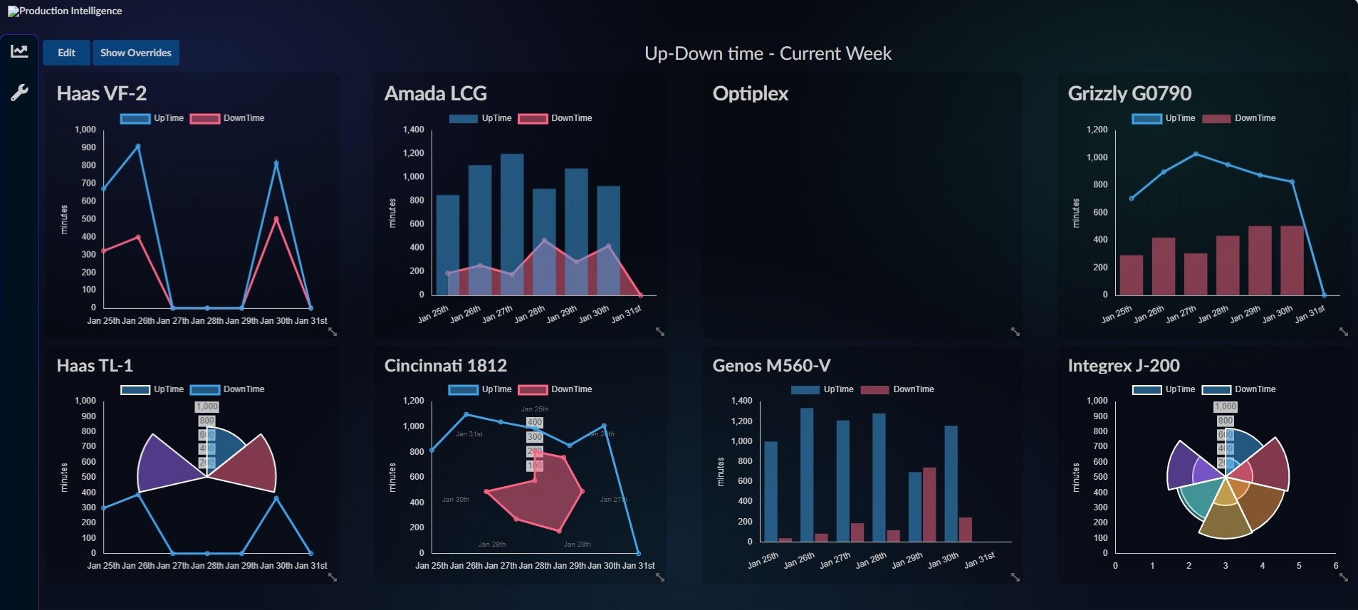 Charts dashboard with multiple machines and weekly up/down time trends
